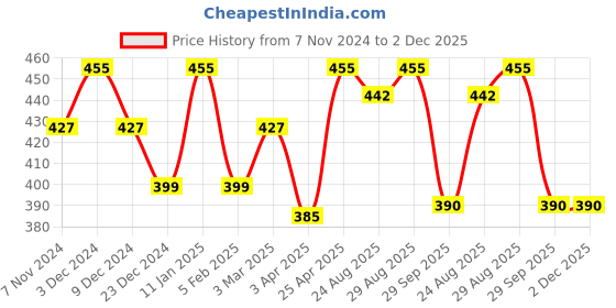 myntra.com FashionRack Half Coverage Lightly Padded Cotton Bandeau Bra fashionrack Price History Graph from 7 Nov 2024 to 1 Dec 2025