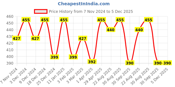 myntra.com FashionRack Half Coverage Lightly Padded Cotton Bandeau Bra fashionrack Price History Graph from 7 Nov 2024 to 5 Dec 2025