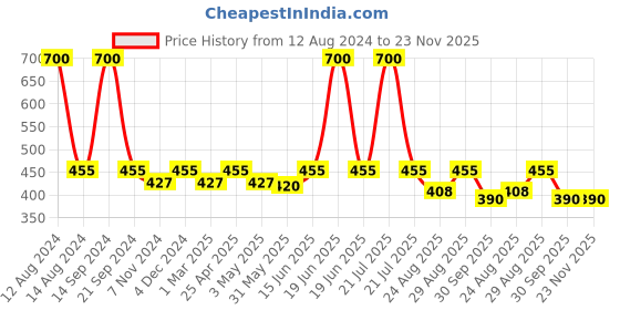myntra.com FashionRack Half Coverage Lightly Padded Cotton Bandeau Bra fashionrack Price History Graph from 12 Aug 2024 to 22 Nov 2025