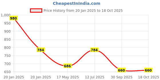 myntra.com FashionRack Lace Inserted Regular Nightdress With Robe fashionrack Price History Graph from 20 Jan 2025 to 17 Oct 2025
