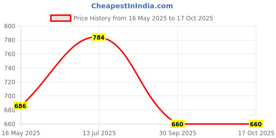 myntra.com FashionRack Lace Inserted Regular Nightdress With Robe fashionrack Price History Graph from 16 May 2025 to 16 Oct 2025
