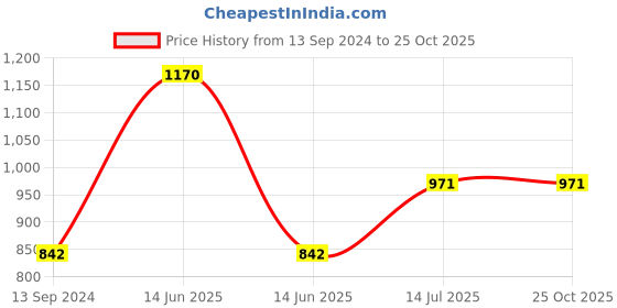 myntra.com FashionRack Maroon Net Baby Doll with Asymmetric fashionrack Price History Graph from 13 Sep 2024 to 24 Oct 2025