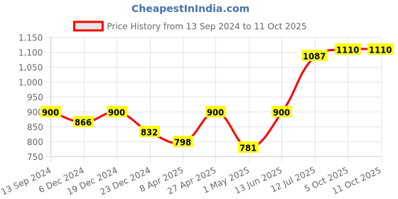 myntra.com FashionRack Maroon Net Baby Doll with High-Low fashionrack Price History Graph from 13 Sep 2024 to 11 Oct 2025