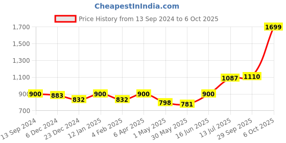 myntra.com FashionRack Navy Blue Net Baby Doll With Robe fashionrack Price History Graph from 13 Sep 2024 to 6 Oct 2025