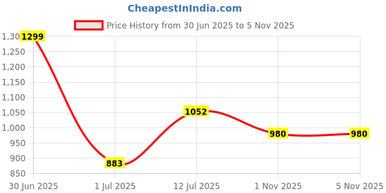 myntra.com FashionRack Net Baby Doll fashionrack Price History Graph from 30 Jun 2025 to 4 Nov 2025