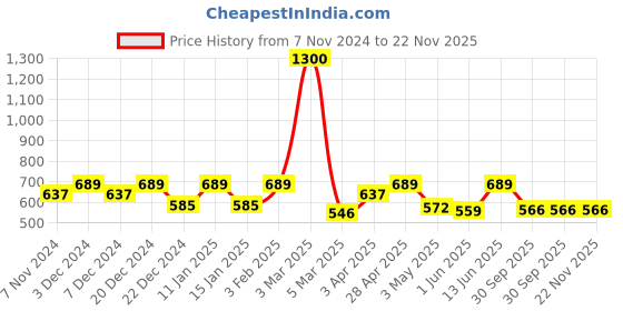 myntra.com FashionRack Pack Of 2 All Day Comfort Bandeau Bra Half Coverage Lightly Padded fashionrack Price History Graph from 7 Nov 2024 to 22 Nov 2025