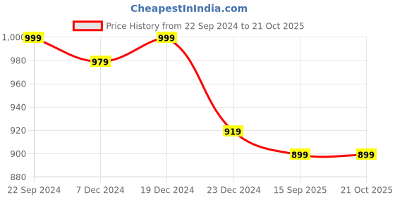 myntra.com FashionRack Pack of 2 Black & Pink Printed Cotton Lounge Pants fashionrack Price History Graph from 22 Sep 2024 to 20 Oct 2025