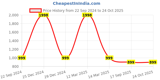 myntra.com FashionRack Pack of 2 Blue & Purple Printed Cotton Lounge Pants fashionrack Price History Graph from 22 Sep 2024 to 22 Oct 2025