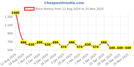 myntra.com FashionRack Pack of 2 Cotton Bandeau Bra - Half Coverage Lightly Padded fashionrack Price History Graph from 12 Aug 2024 to 24 Nov 2025