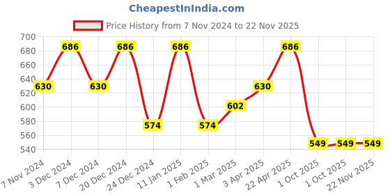 myntra.com FashionRack Pack Of 2 Half Coverage Lightly Padded Cotton Bandeau Bra With All Day Comfort fashionrack Price History Graph from 7 Nov 2024 to 22 Nov 2025