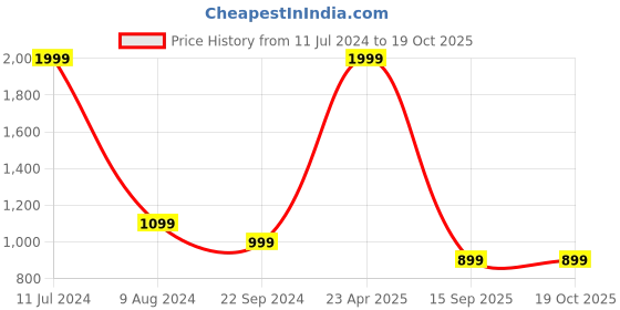 myntra.com FashionRack Pack Of 2 Printed Lounge Pants fashionrack Price History Graph from 11 Jul 2024 to 18 Oct 2025