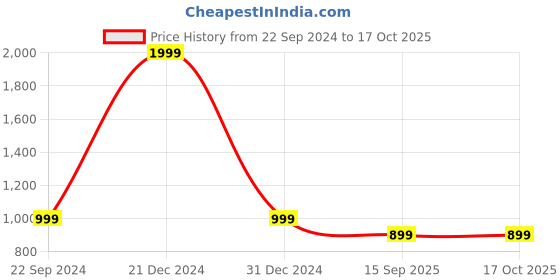 myntra.com FashionRack Pack Of 2 Printed Lounge Pants fashionrack Price History Graph from 22 Sep 2024 to 16 Oct 2025