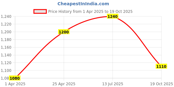 myntra.com FashionRack Pack Of 2 Tummy & Thigh Shaper Shapewear fashionrack Price History Graph from 1 Apr 2025 to 19 Oct 2025