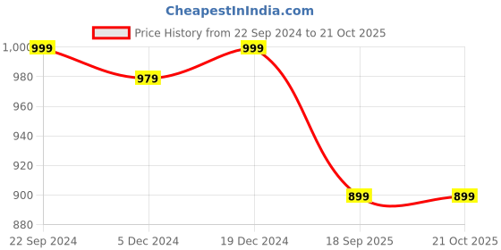 myntra.com FashionRack Pack of 2 Women Black & Grey Printed Lounge Pants fashionrack Price History Graph from 22 Sep 2024 to 21 Oct 2025