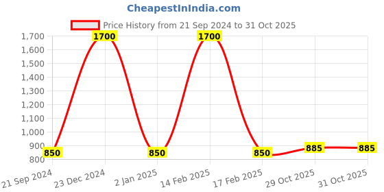 myntra.com FashionRack Pack of 2 Women Grey & Pink Printed Cotton Lounge Shorts fashionrack Price History Graph from 21 Sep 2024 to 31 Oct 2025