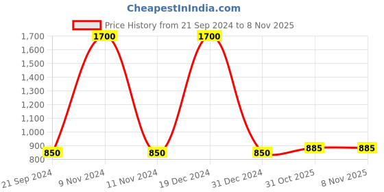 myntra.com FashionRack Pack of 2 Women Pink & Blue Striped Lounge Shorts fashionrack Price History Graph from 21 Sep 2024 to 3 Nov 2025