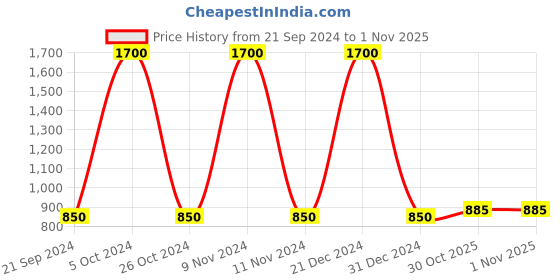 myntra.com FashionRack Pack of 2 Women Pink & Purple Printed Lounge Shorts fashionrack Price History Graph from 21 Sep 2024 to 1 Nov 2025