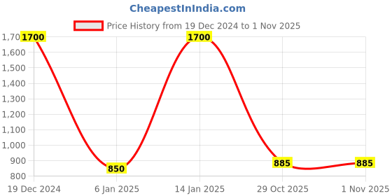 myntra.com FashionRack Pack Of 2 Women Printed Lounge Shorts fashionrack Price History Graph from 19 Dec 2024 to 31 Oct 2025