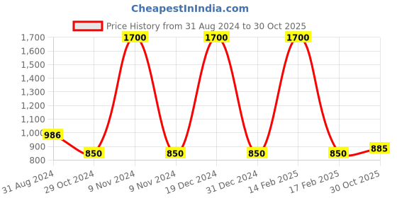 myntra.com FashionRack Pack of 2 Women Purple & Blue Printed Lounge Shorts fashionrack Price History Graph from 31 Aug 2024 to 30 Oct 2025