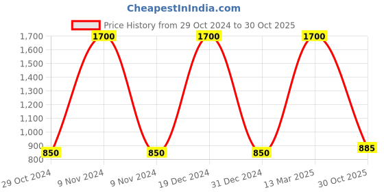 myntra.com FashionRack Pack of 2 Women Purple & Brown Printed Lounge Shorts fashionrack Price History Graph from 29 Oct 2024 to 30 Oct 2025