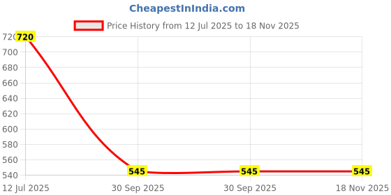 myntra.com FashionRack Pack of 3 Assorted Low Rise Hipster 808_SBM fashionrack Price History Graph from 12 Jul 2025 to 17 Nov 2025