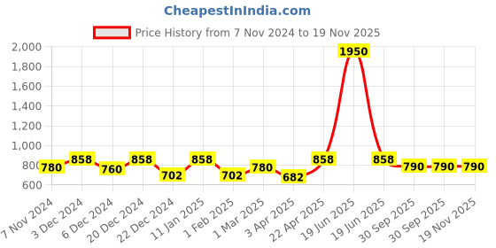 myntra.com FashionRack Pack Of 3 Black & Beige Bandeau Bra - Lightly Padded fashionrack Price History Graph from 7 Nov 2024 to 19 Nov 2025