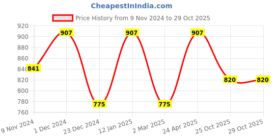 myntra.com FashionRack Pack of 3 Black & Beige Boys Shorts fashionrack Price History Graph from 9 Nov 2024 to 29 Oct 2025