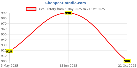myntra.com FashionRack Pack Of 3 Black Solid Boyshort Briefs 6035_BBB fashionrack Price History Graph from 5 May 2025 to 21 Oct 2025