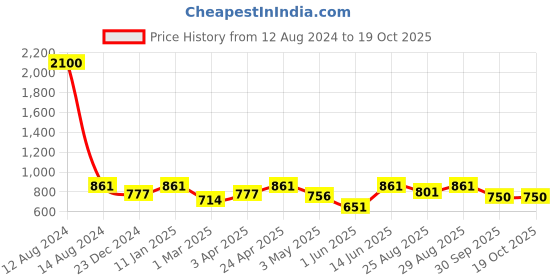 myntra.com FashionRack Pack of 3 Cotton Bandeau Bra - Half Coverage Lightly Padded fashionrack Price History Graph from 12 Aug 2024 to 17 Oct 2025