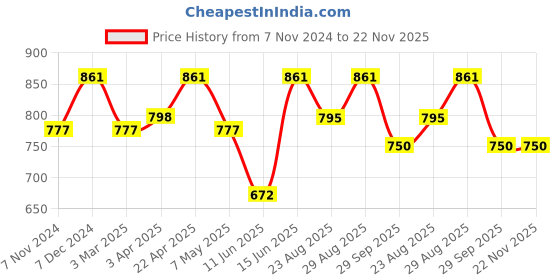 myntra.com FashionRack Pack Of 3 Half Coverage Lightly Padded Cotton Bandeau Bra With All Day Comfort fashionrack Price History Graph from 7 Nov 2024 to 22 Nov 2025