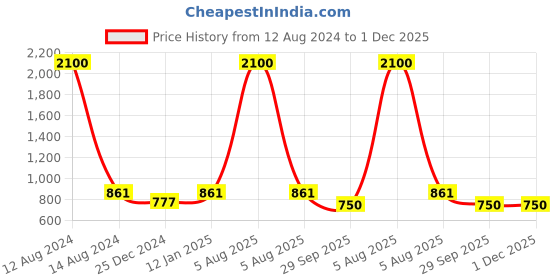 myntra.com FashionRack Pack Of 3 Half Coverage Lightly Padded Cotton Bandeau Bra With All Day Comfort fashionrack Price History Graph from 12 Aug 2024 to 1 Dec 2025