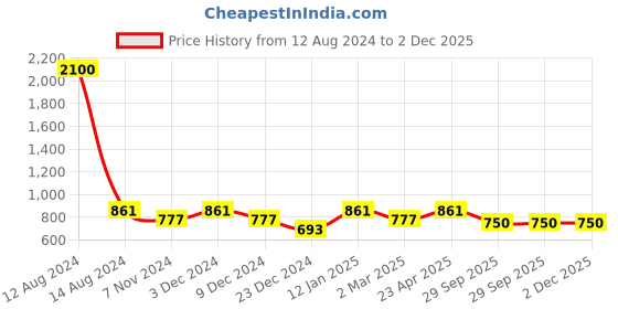 myntra.com FashionRack Pack Of 3 Half Coverage Lightly Padded Cotton Bandeau Bra With All Day Comfort fashionrack Price History Graph from 12 Aug 2024 to 1 Dec 2025