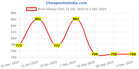 myntra.com FashionRack Pack Of 3 Half Coverage Lightly Padded Cotton Bandeau Bra With All Day Comfort fashionrack Price History Graph from 25 Dec 2024 to 1 Dec 2025