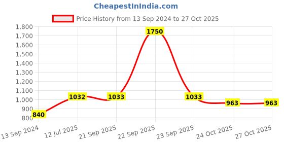 myntra.com FashionRack Pink Solid Baby Doll fashionrack Price History Graph from 13 Sep 2024 to 27 Oct 2025