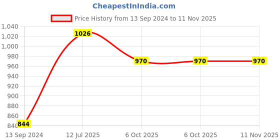 myntra.com FashionRack Purple Self Design Baby Doll fashionrack Price History Graph from 13 Sep 2024 to 11 Nov 2025