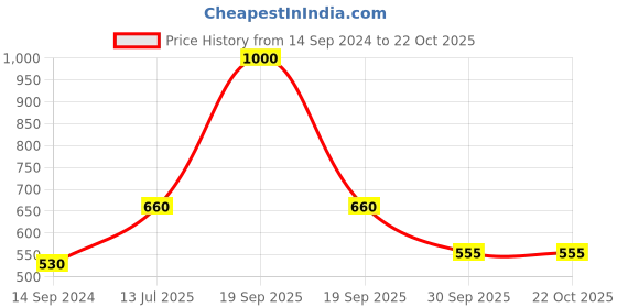 myntra.com FashionRack Satin Baby Doll fashionrack Price History Graph from 14 Sep 2024 to 22 Oct 2025