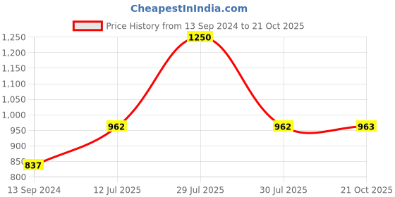 myntra.com FashionRack Self Design Halter Neck Baby Doll fashionrack Price History Graph from 13 Sep 2024 to 21 Oct 2025