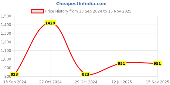 myntra.com FashionRack Self Design Net Baby Doll fashionrack Price History Graph from 13 Sep 2024 to 11 Nov 2025