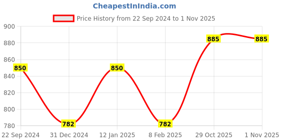 myntra.com FashionRack Set Of 2 Women Brown & Black Printed Lounge Shorts fashionrack Price History Graph from 22 Sep 2024 to 31 Oct 2025