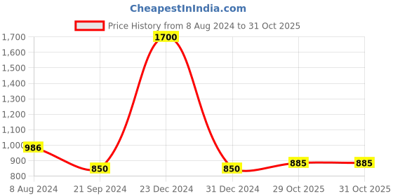 myntra.com FashionRack Set Of 2 Women Pink & Blue Printed Lounge Shorts fashionrack Price History Graph from 8 Aug 2024 to 29 Oct 2025