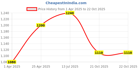 myntra.com FashionRack Tummy & Thigh Shaper Shapewear fashionrack Price History Graph from 1 Apr 2025 to 22 Oct 2025