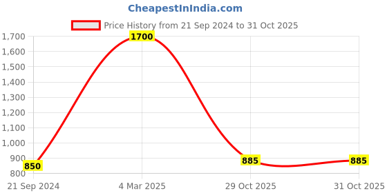 myntra.com FashionRack Women 2 Grey & Blue Printed Lounge Shorts fashionrack Price History Graph from 21 Sep 2024 to 31 Oct 2025