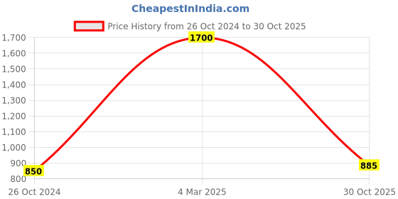 myntra.com FashionRack Women 2 High-Rise Printed Lounge Shorts fashionrack Price History Graph from 26 Oct 2024 to 30 Oct 2025