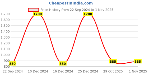 myntra.com FashionRack Women 2 Printed Lounge Shorts fashionrack Price History Graph from 22 Sep 2024 to 31 Oct 2025