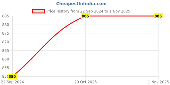 myntra.com FashionRack Women 2 Printed Lounge Shorts fashionrack Price History Graph from 22 Sep 2024 to 31 Oct 2025