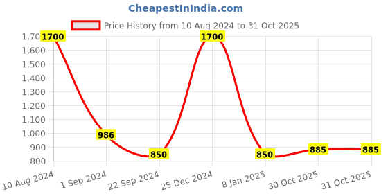 myntra.com FashionRack Women 2 Printed Lounge Shorts fashionrack Price History Graph from 10 Aug 2024 to 31 Oct 2025