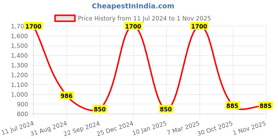 myntra.com FashionRack Women 2Pcs Floral Printed Lounge Shorts fashionrack Price History Graph from 11 Jul 2024 to 30 Oct 2025