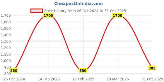 myntra.com FashionRack Women Beige & Brown 2 Printed Lounge Shorts fashionrack Price History Graph from 26 Oct 2024 to 31 Oct 2025