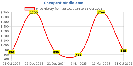 myntra.com FashionRack Women Beige & Brown Set of 2 Printed Lounge Shorts fashionrack Price History Graph from 25 Oct 2024 to 31 Oct 2025