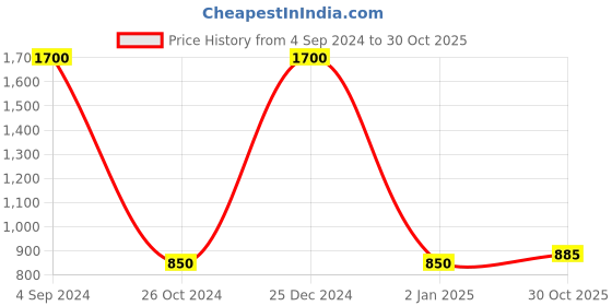 myntra.com FashionRack Women Beige & Navy Blue Pack of 2 Printed Cotton Lounge Shorts fashionrack Price History Graph from 4 Sep 2024 to 30 Oct 2025
